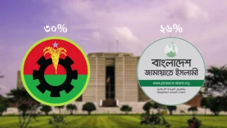 নির্বাচনে বিএনপি পাবে ৩০% ভোট, জামায়াত ২৬%: মার্কিন সংস্থার জরিপ