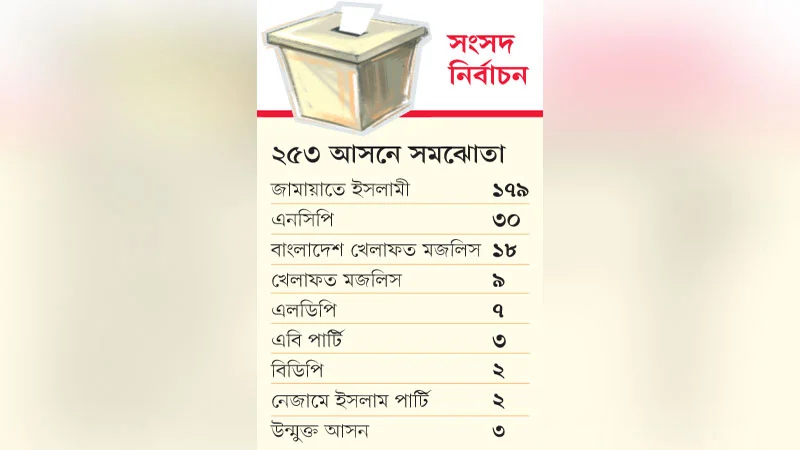 চরমোনাইর দল ছাড়াই জামায়াতের নির্বাচনী ঐক্য