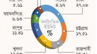 অর্থনৈতিক কর্মকাণ্ডে দেশের মধ্যে সবচেয়ে পিছিয়ে সিলেট
