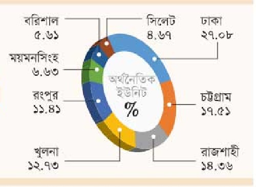 অর্থনৈতিক কর্মকাণ্ডে দেশের মধ্যে সবচেয়ে পিছিয়ে সিলেট